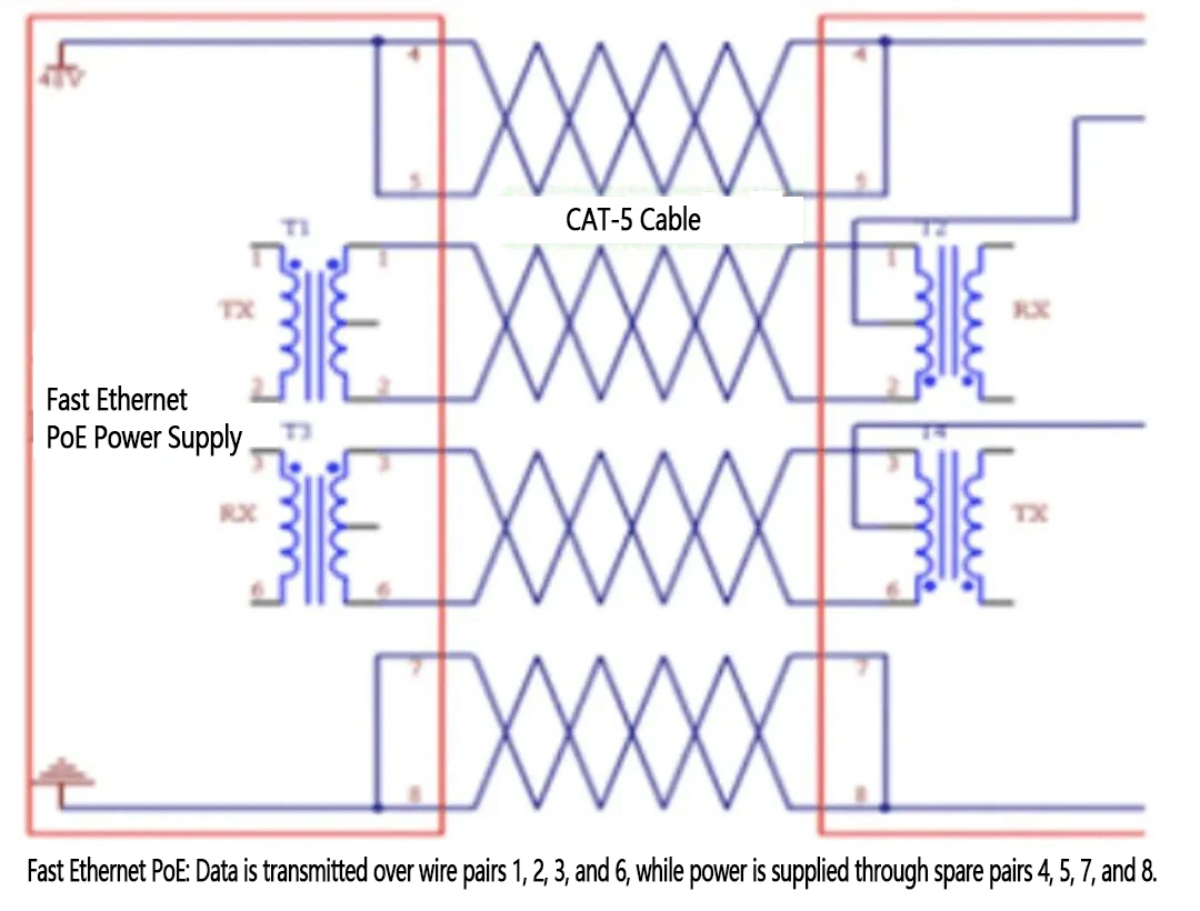 Fast Ethernet PoE: Data is transmitted over wire pairs 1, 2 3, and 6, while power is supplied through spare pairs 4, 5, 7, and 8. Fast Ethernet PoE: Data is transmitted over wire pairs 1, 2 3, and 6, while power is supplied through spare pairs 4, 5, 7, and 8.