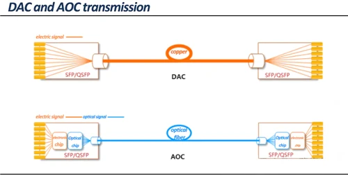 DAC vs AOC vs AEC vs ACC: Which Wins in AI Data Centers?