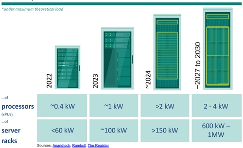 AI Data Center Server Racks: 800V DC/DC Power Architecture