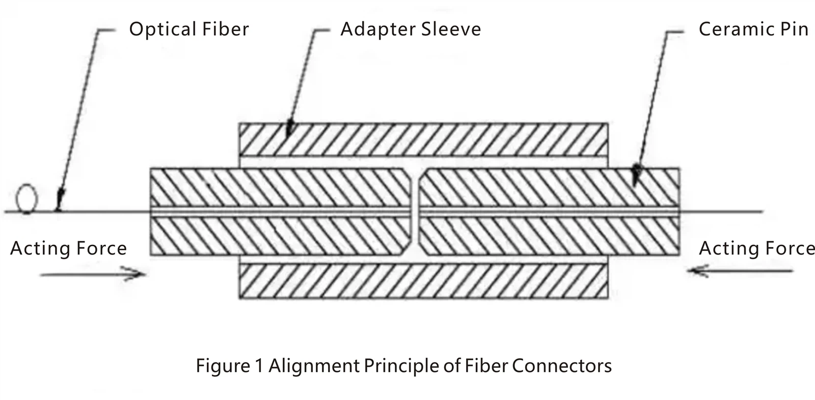 Figure 1 Alignment Principle of Fiber connectors Figure 1 Alignment Principle of Fiber connectors