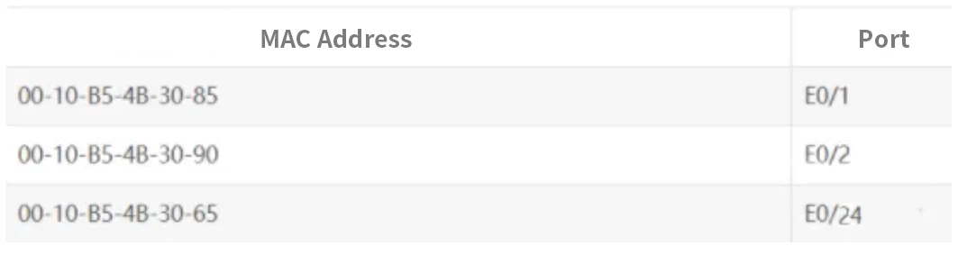 Table 1: Port/MAC Address Mapping Table Table 1: Port/MAC Address Mapping Table