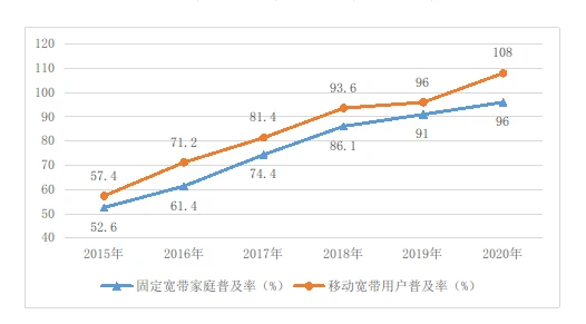 Growth of Fixed and Mobile Broadband Household Penetration Rates in China Growth of Fixed and Mobile Broadband Household Penetration Rates in China