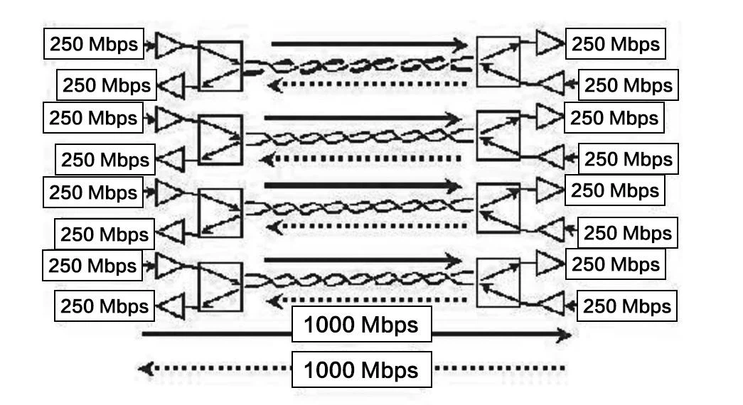 1000Base-T Transmission Concept Diagram 1000Base-T Transmission Concept Diagram