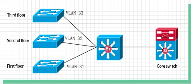 For safety, firewalls should be installed, and VLANs configured on switches. For safety, firewalls should be installed, and VLANs configured on switches.