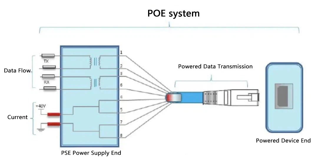 How to increase power over ethernet performance