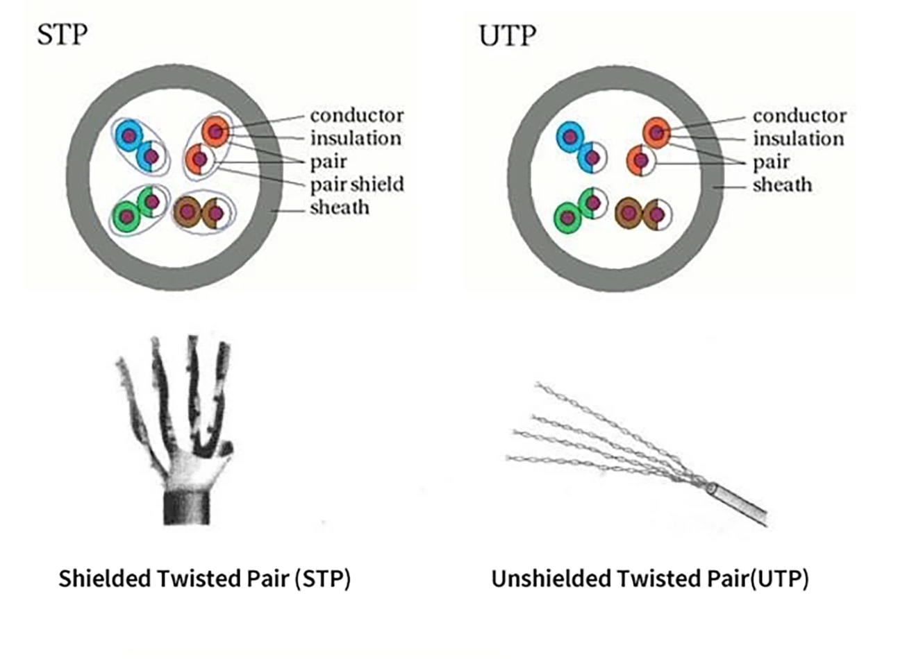 Based on the presence or absence of a shielding layer, twisted pair cables are categorized into Shielded Twisted Pair (STP) and Unshielded Twisted Pair (UTP). Based on the presence or absence of a shielding layer, twisted pair cables are categorized into Shielded Twisted Pair (STP) and Unshielded Twisted Pair (UTP).
