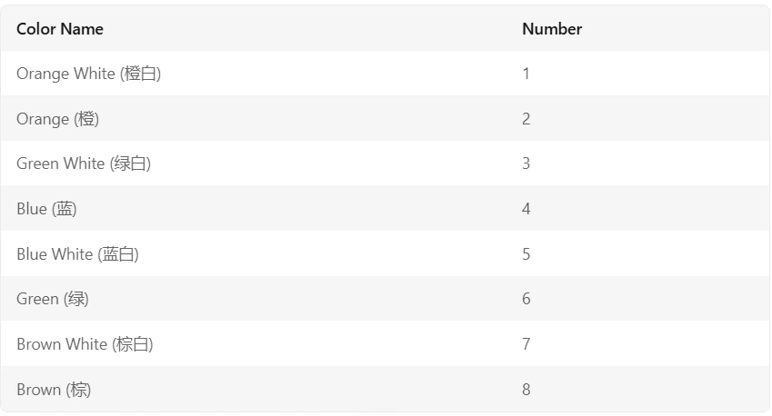 The wire sequence for EIA/TIA 568B is defined as orange-white, orange, green-white, blue, blue-white, green, brown-white, brown. The wire sequence for EIA/TIA 568B is defined as orange-white, orange, green-white, blue, blue-white, green, brown-white, brown.