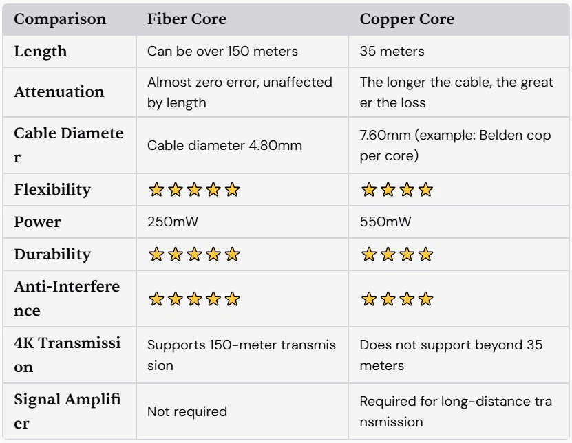 The comparison between the Fiber Core HDMI cable and copper core based HDMI cable The comparison between the Fiber Core HDMI cable and copper core based HDMI cable