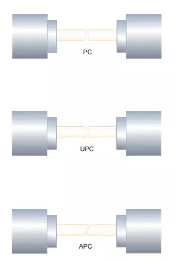PC patch cords are considered network-grade, whereas UPC/APC patch cords are telecom-grade. Their differences lie in the craftsmanship of the connector head and patch cord loss-UPC/APC patch cords exhibit finer workmanship and lower loss. PC patch cords are considered network-grade, whereas UPC/APC patch cords are telecom-grade. Their differences lie in the craftsmanship of the connector head and patch cord loss-UPC/APC patch cords exhibit finer workmanship and lower loss.