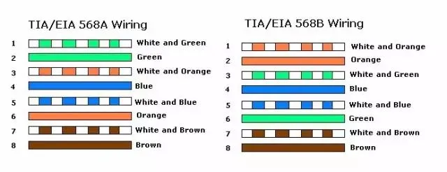 TIA/EIA 568A wiring stanadrads vs 568B wiring standards TIA/EIA 568A wiring stanadrads vs 568B wiring standards