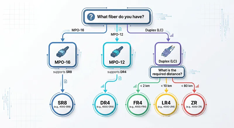 How To Choose The Right 400G QSFP-DD Module In 60 Seconds How To Choose The Right 400G QSFP-DD Module In 60 Seconds