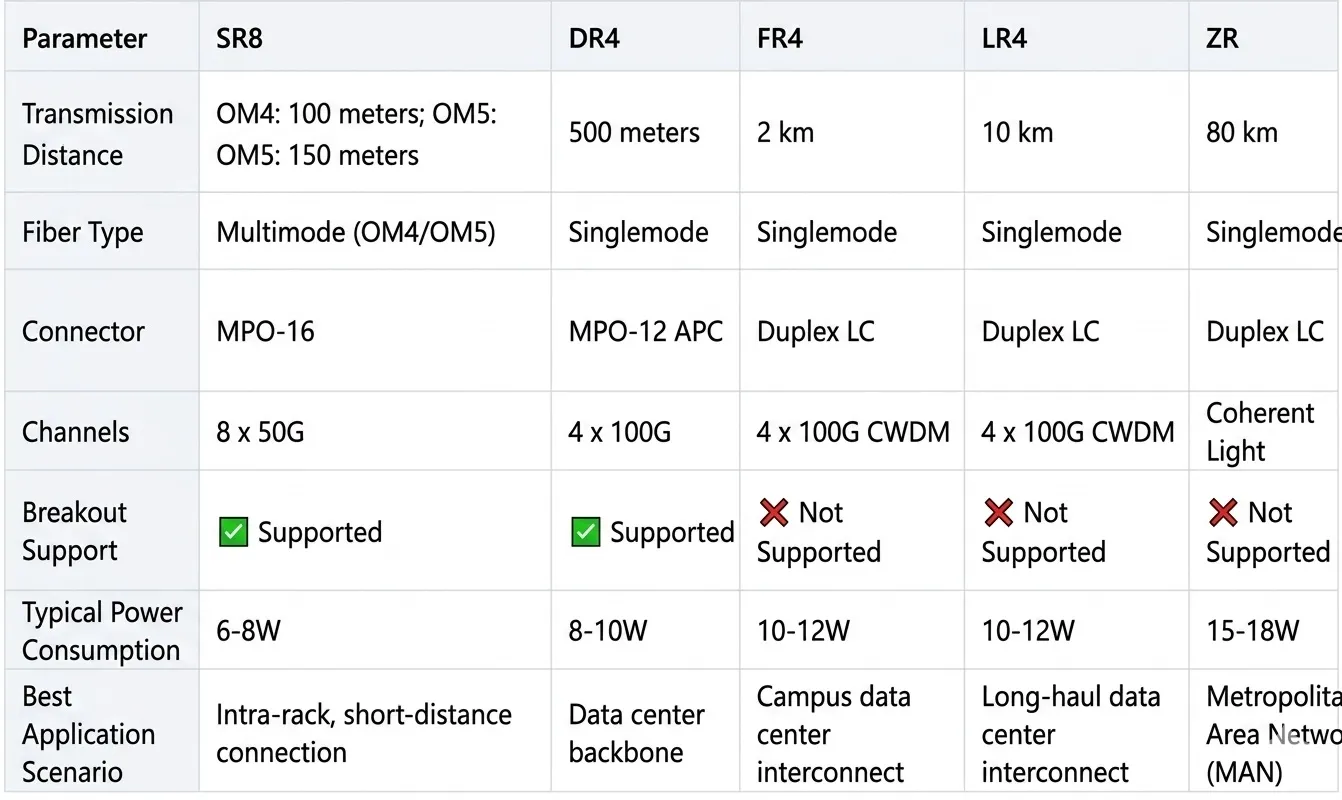 At a Glance: 400G QSFP‑DD Module Comparison:SR8, DR4, FR4, LR4 and ZR At a Glance: 400G QSFP‑DD Module Comparison:SR8, DR4, FR4, LR4 and ZR