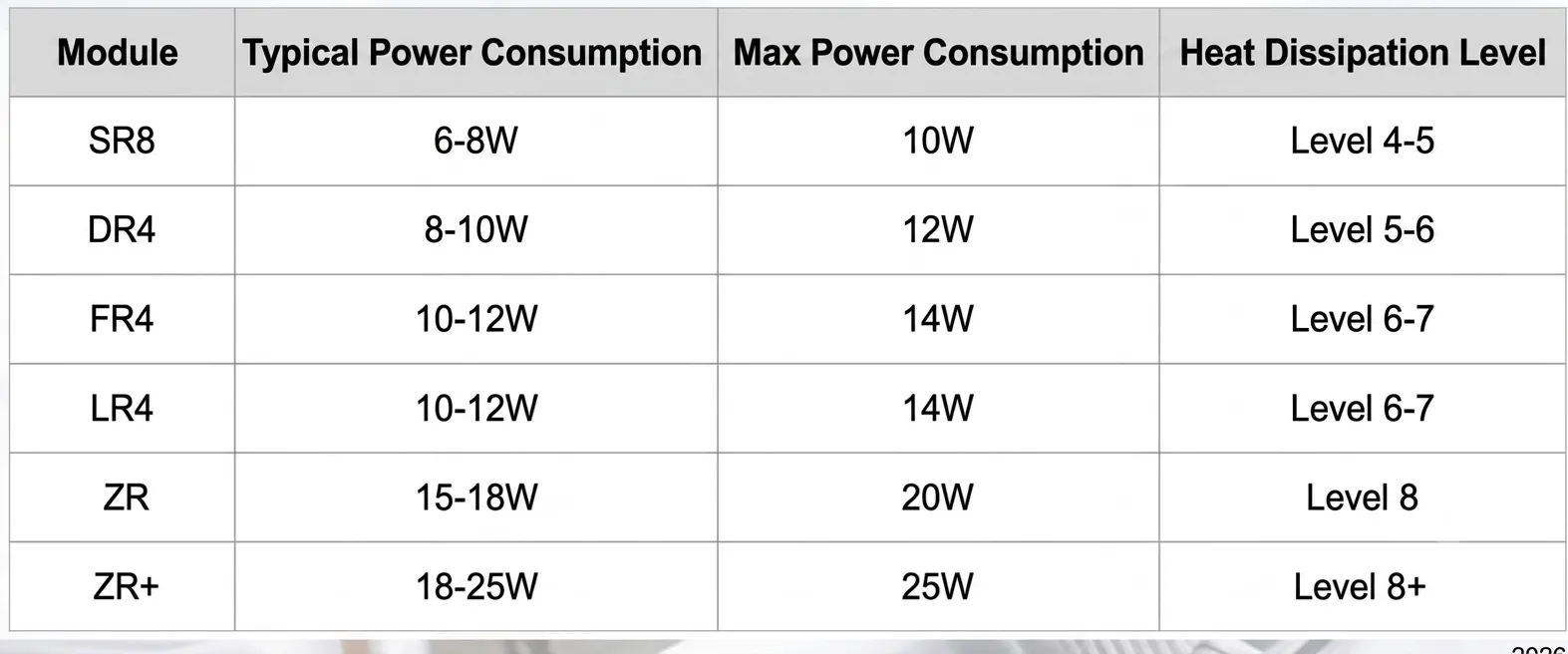 Typical and max power consumption of different qsfp-dd fiber optic transceiver Typical and max power consumption of different qsfp-dd fiber optic transceiver