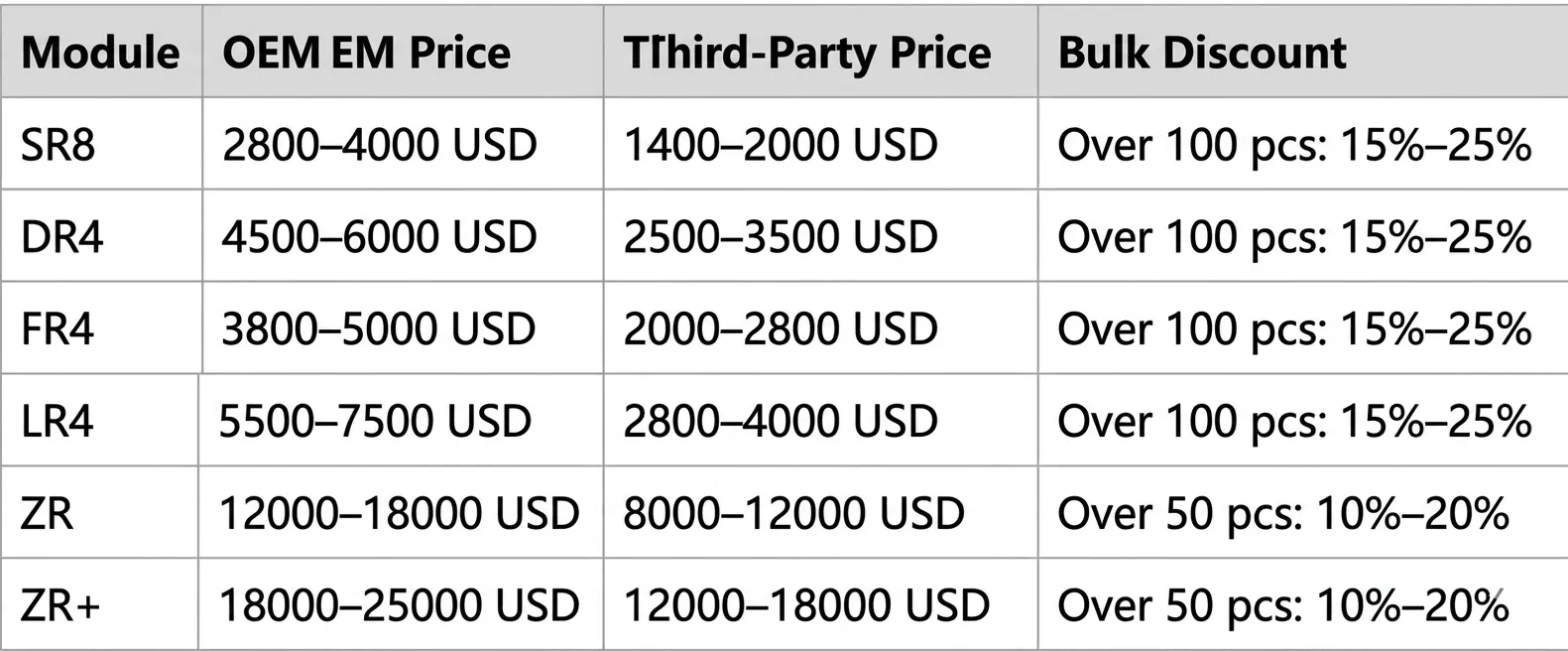 OEM EM price and third-party price of different QSFP-DD transceivers