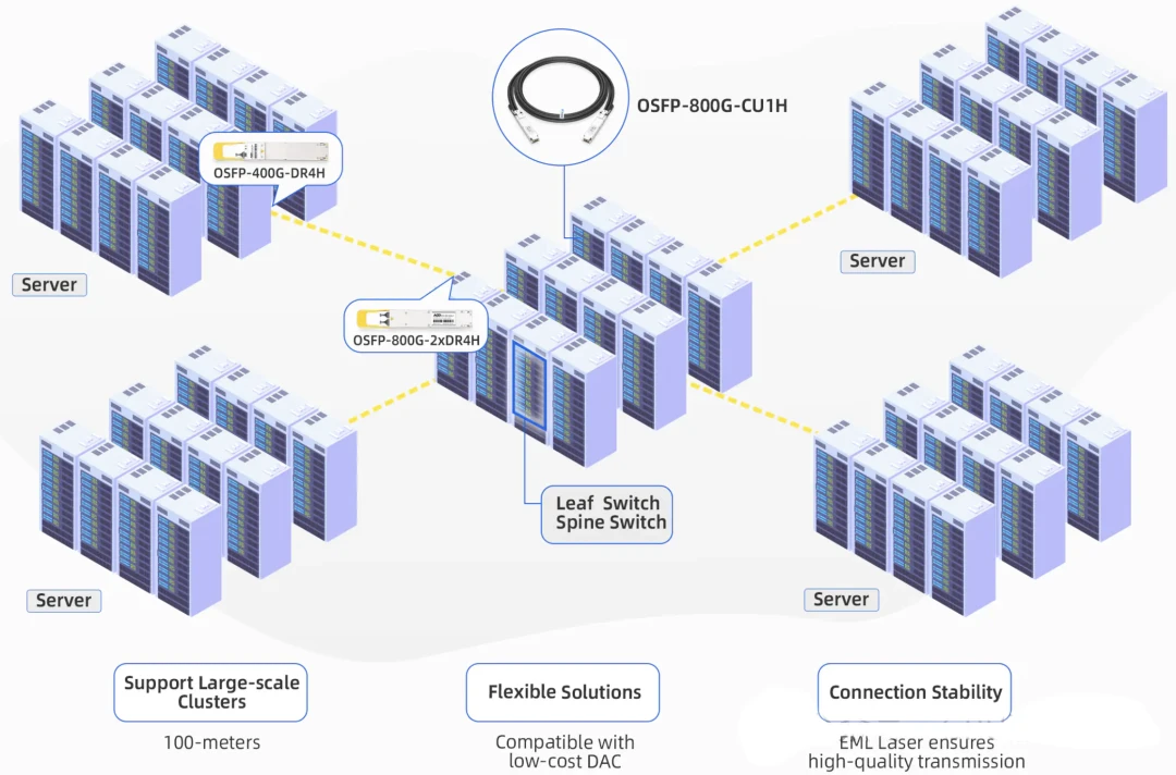 When we analyzed the interconnect architecture for a 128-unit NVIDIA HGX H100 cluster, using DAC alongside single-mode optical modules instead of a pure multimode optical approach reduced the overall cabling cost by approximately 35%. When we analyzed the interconnect architecture for a 128-unit NVIDIA HGX H100 cluster, using DAC alongside single-mode optical modules instead of a pure multimode optical approach reduced the overall cabling cost by approximately 35%.