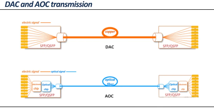 AOC contains active electro-optical conversion hardware at each end, including CDR units, lasers, and photodetectors, and carries data as modulated light over fiber. DAC is a passive copper assembly that carries data as electrical current directly between two ports, with no chips and no conversion of any kind. AOC contains active electro-optical conversion hardware at each end, including CDR units, lasers, and photodetectors, and carries data as modulated light over fiber. DAC is a passive copper assembly that carries data as electrical current directly between two ports, with no chips and no conversion of any kind.