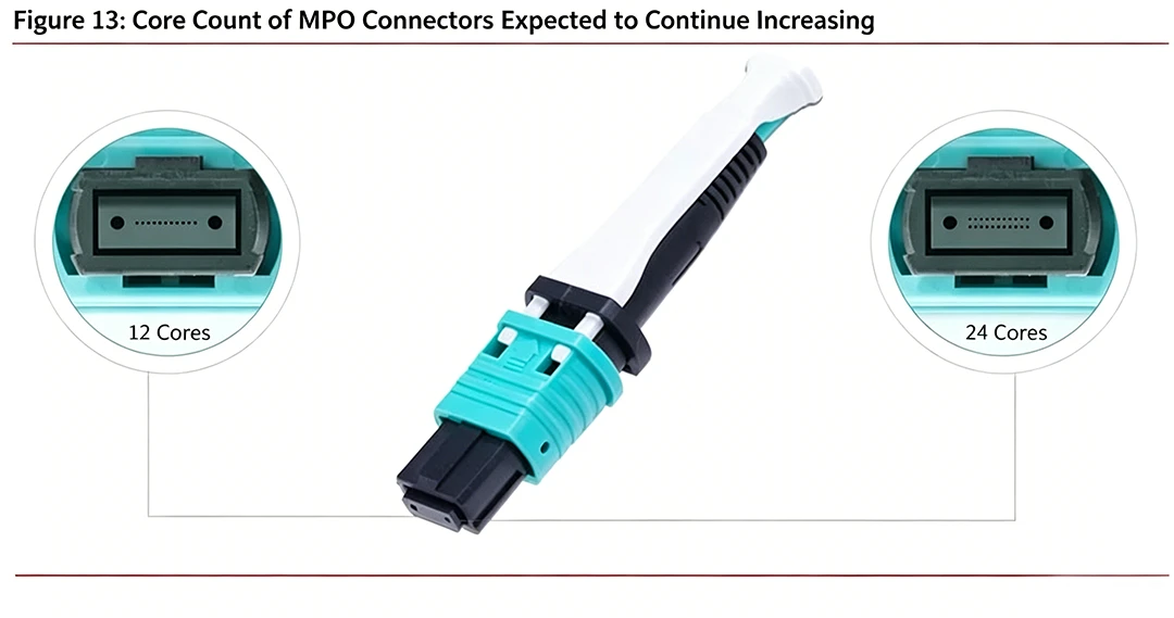 On the left is a 12-fiber MPO, on the right is a 24-fiber MPO, and each dot is an optical fiber. On the left is a 12-fiber MPO, on the right is a 24-fiber MPO, and each dot is an optical fiber.