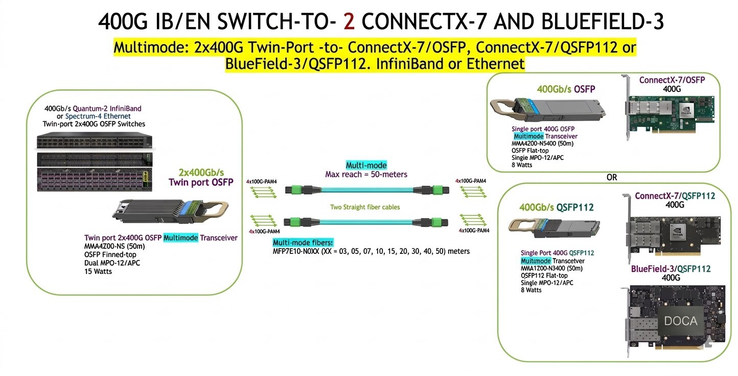 The typical applications for 800G/400G NVIDIA multi-mode optical modules are illustrated The typical applications for 800G/400G NVIDIA multi-mode optical modules are illustrated