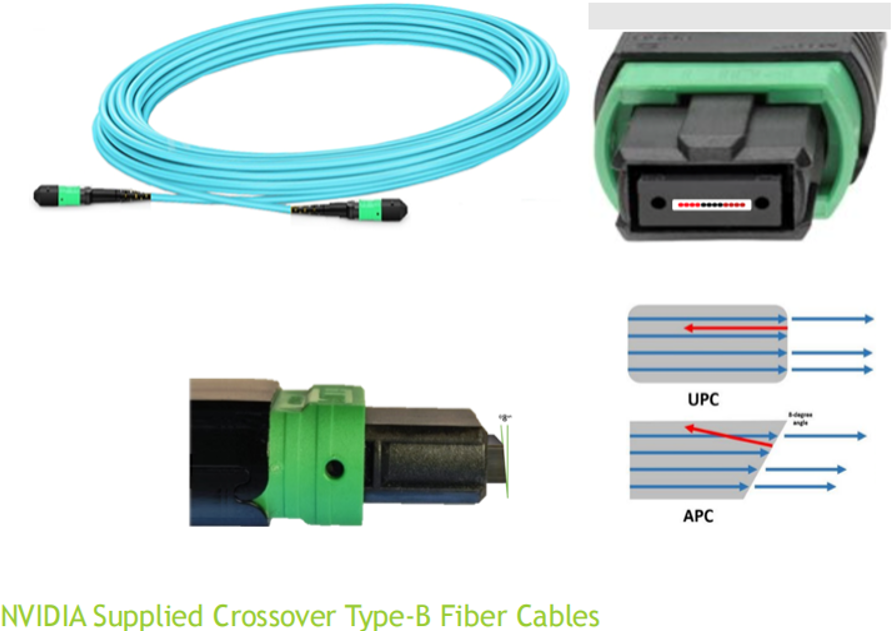 Complimentary Jumper Solution: Both the 400G OSFP-RHS(Flat-top) SR4 and 400G QSFP112 SR4 optical modules use MPO12 multi-mode jumper cables, OM4, Type B, MPO/APC. Complimentary Jumper Solution: Both the 400G OSFP-RHS(Flat-top) SR4 and 400G QSFP112 SR4 optical modules use MPO12 multi-mode jumper cables, OM4, Type B, MPO/APC.