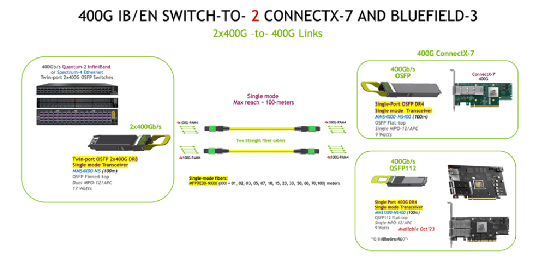Now, let's look at the typical applications for 800G/400G NVIDIA single-mode optical module products, as shown below: Now, let's look at the typical applications for 800G/400G NVIDIA single-mode optical module products, as shown below: