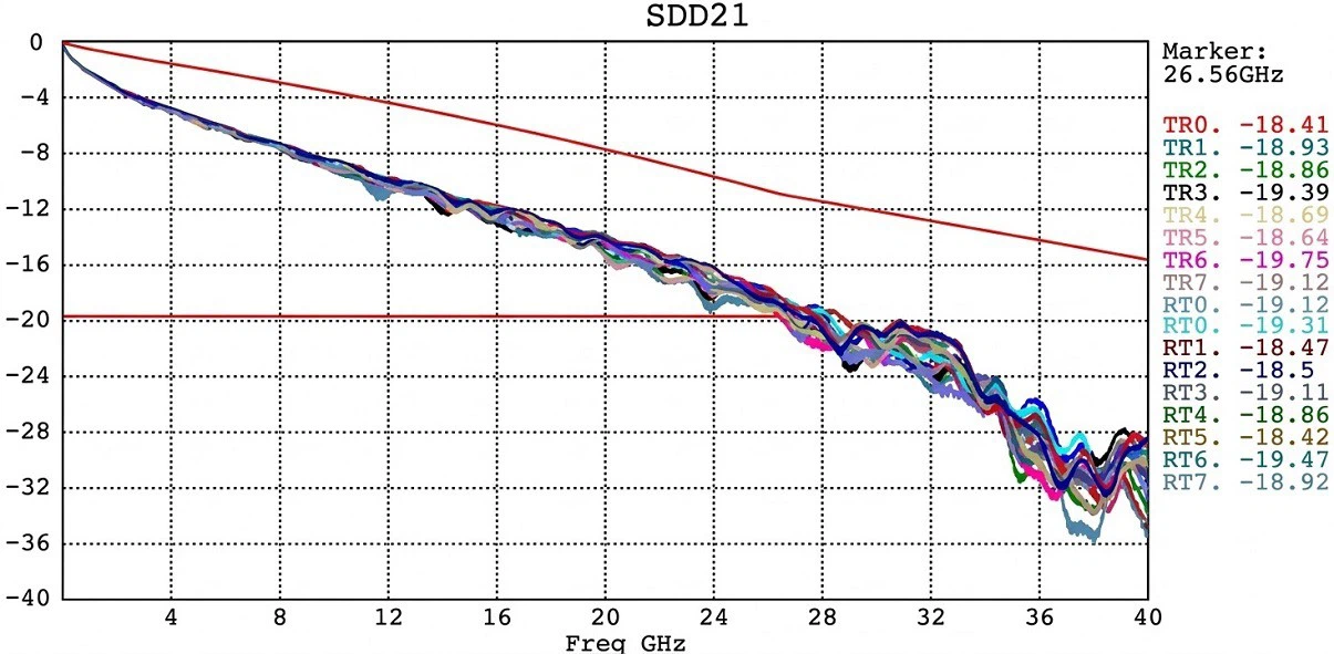 800G DAC Channel Insertion Loss. 800G DAC Channel Insertion Loss.