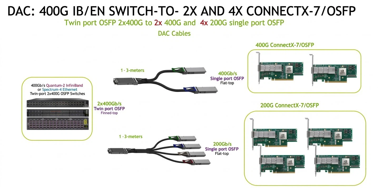 the typical application for the 800G NVIDIA breakout DAC product line the typical application for the 800G NVIDIA breakout DAC product line