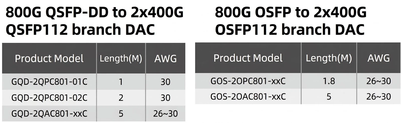 the 800G OSFP to 2x400G OSFP112 Breakout DAC and the 800G QSFP-DD to 2x400G QSFP112 Breakout DAC the 800G OSFP to 2x400G OSFP112 Breakout DAC and the 800G QSFP-DD to 2x400G QSFP112 Breakout DAC